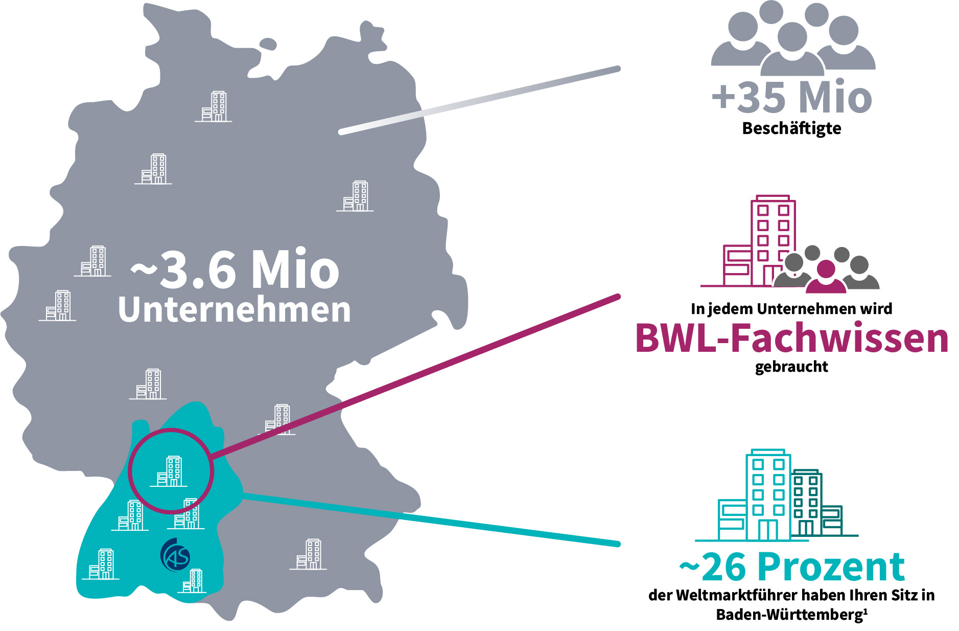 Ohne Betriebswirtschaftliches Wissen funktioniert die gesamte Wirtschaft in Deutschland nicht. Jedes Unternehmen braucht mindestens eine Person, die über betriebswirtschaftliches Wissen verfügt. Deswegen ist die Relevanz betriebswirtschaftlicher Fachkräfte extrem hoch. Zudem ist der Standort Sigmaringen für Studierende besonders attraktiv, da sich weltmarktführende Unternehmen, sogenannte "Hidden Champions" in der direkten Region befinden. In Baden-Württemberg sind 26 Prozent aller deutschen Hidden Champions vertreten.