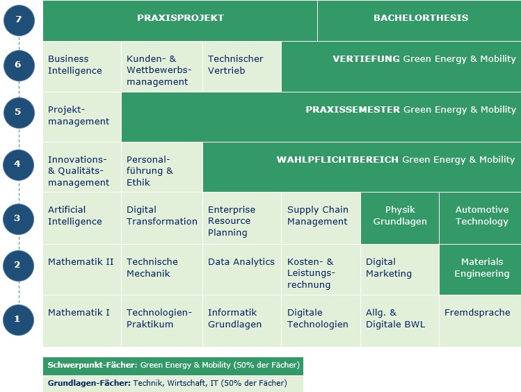 Vertiefung Green Energy | Wirtschaftsingenieurwesen