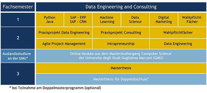 Semester Struktur | Data Engineering and Consulting