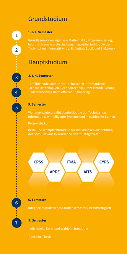 Beispiel Studienverlaufsplan Technische Informatik