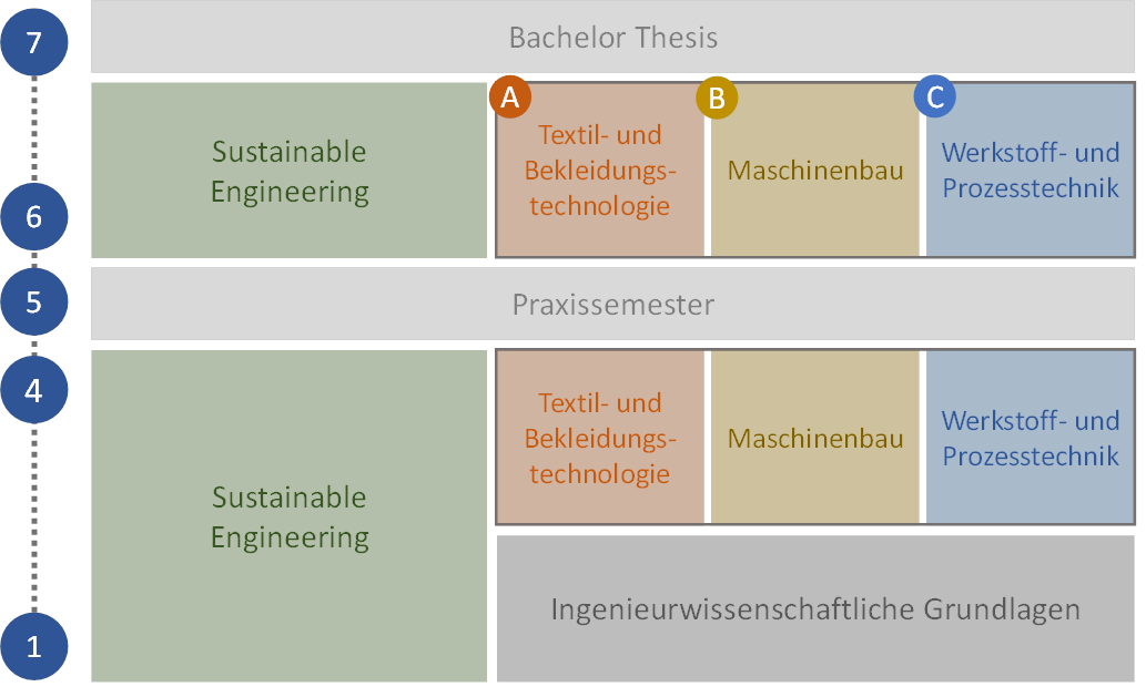 Übersicht Studienverlauf: Semester 1-7 mit drei Vertiefungsrichtungen